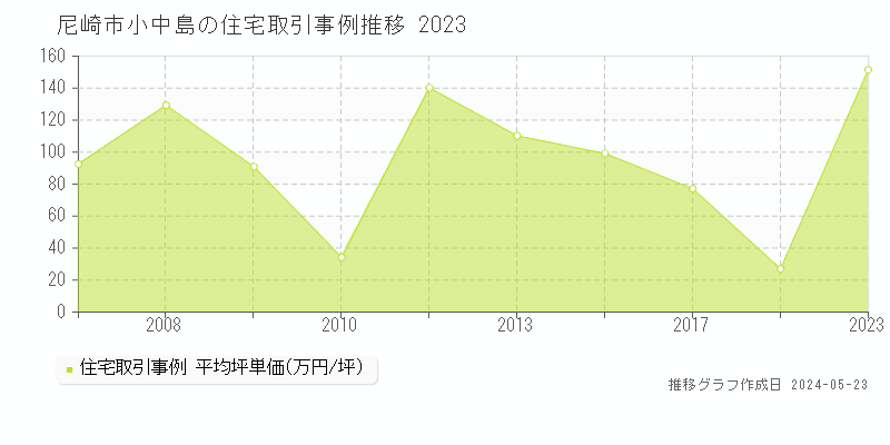尼崎市小中島の住宅価格推移グラフ 
