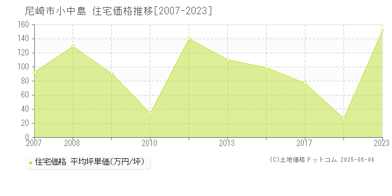 小中島(尼崎市)の住宅価格推移グラフ(坪単価)[2007-2023年]