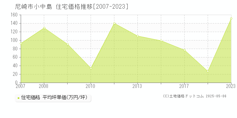 尼崎市小中島の住宅価格推移グラフ 