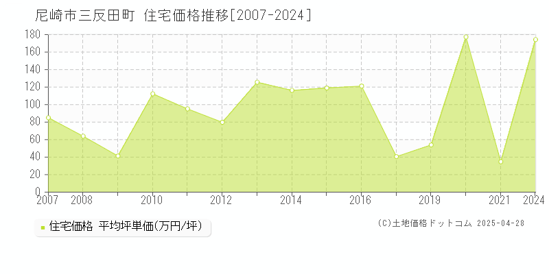 尼崎市三反田町の住宅価格推移グラフ 