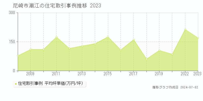 尼崎市潮江の住宅価格推移グラフ 