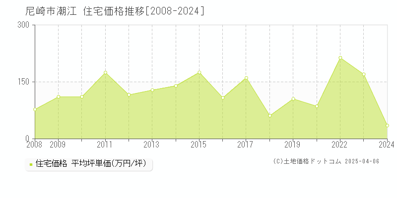 尼崎市潮江の住宅価格推移グラフ 