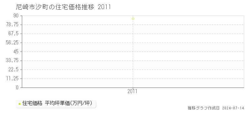 尼崎市汐町の住宅価格推移グラフ 