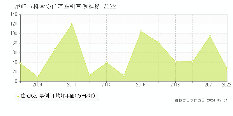 尼崎市椎堂の住宅価格推移グラフ 