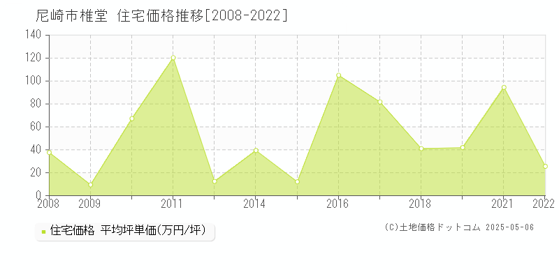 椎堂(尼崎市)の住宅価格推移グラフ(坪単価)[2008-2022年]