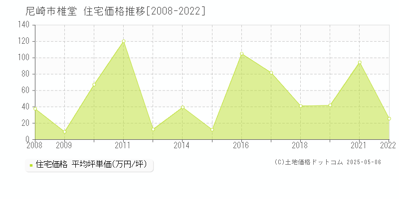 尼崎市椎堂の住宅価格推移グラフ 