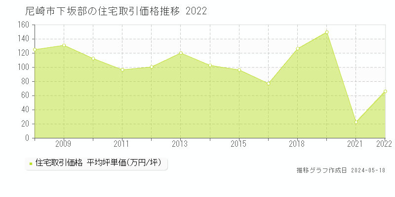 尼崎市下坂部の住宅価格推移グラフ 