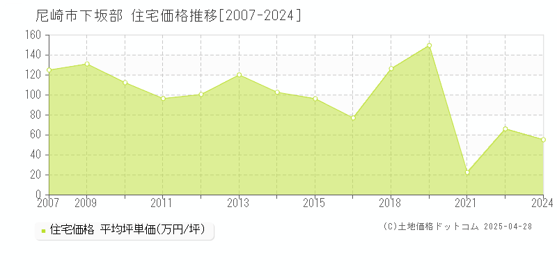 尼崎市下坂部の住宅価格推移グラフ 