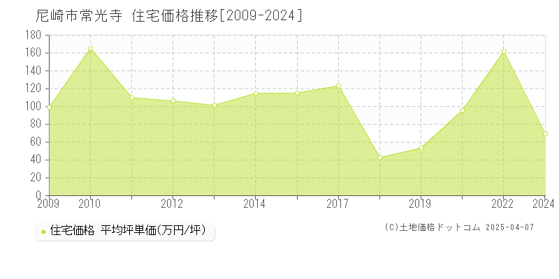 尼崎市常光寺の住宅価格推移グラフ 