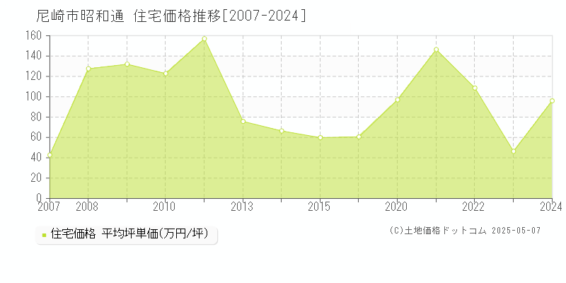 昭和通(尼崎市)の住宅価格推移グラフ(坪単価)[2007-2024年]