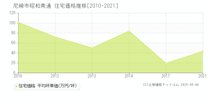 昭和南通(尼崎市)の住宅価格推移グラフ(坪単価)[2010-2021年]