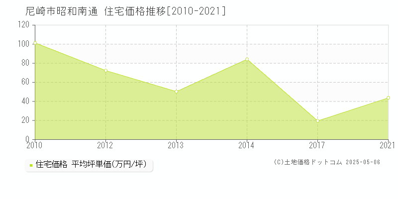 尼崎市昭和南通の住宅価格推移グラフ 