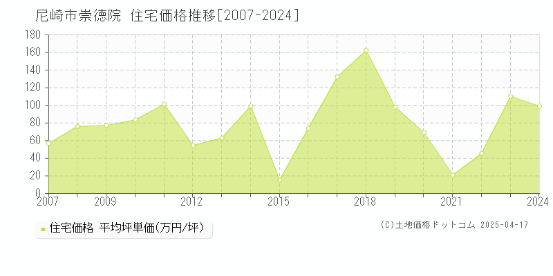 尼崎市崇徳院の住宅価格推移グラフ 