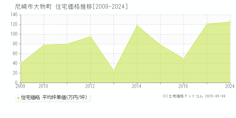 大物町(尼崎市)の住宅価格推移グラフ(坪単価)[2009-2024年]