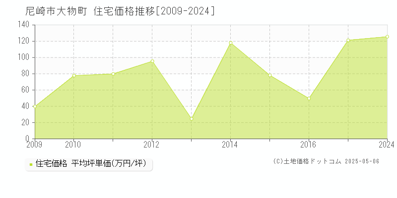 尼崎市大物町の住宅価格推移グラフ 