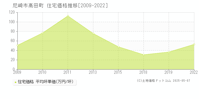 高田町(尼崎市)の住宅価格推移グラフ(坪単価)[2009-2022年]
