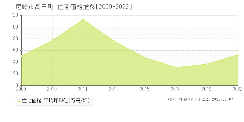 尼崎市高田町の住宅価格推移グラフ 