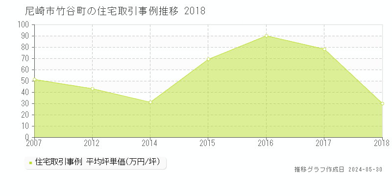 尼崎市竹谷町の住宅価格推移グラフ 