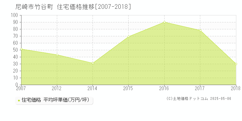 竹谷町(尼崎市)の住宅価格推移グラフ(坪単価)[2007-2018年]