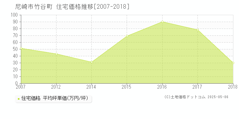 尼崎市竹谷町の住宅価格推移グラフ 