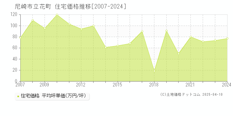 尼崎市立花町の住宅価格推移グラフ 