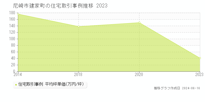 尼崎市建家町の住宅取引価格推移グラフ 