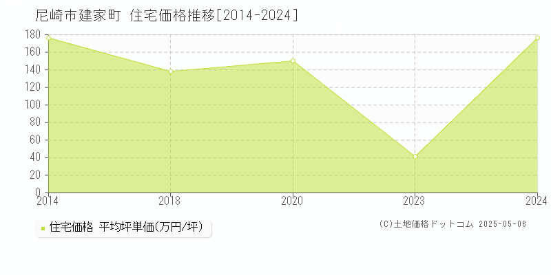 建家町(尼崎市)の住宅価格推移グラフ(坪単価)[2014-2024年]