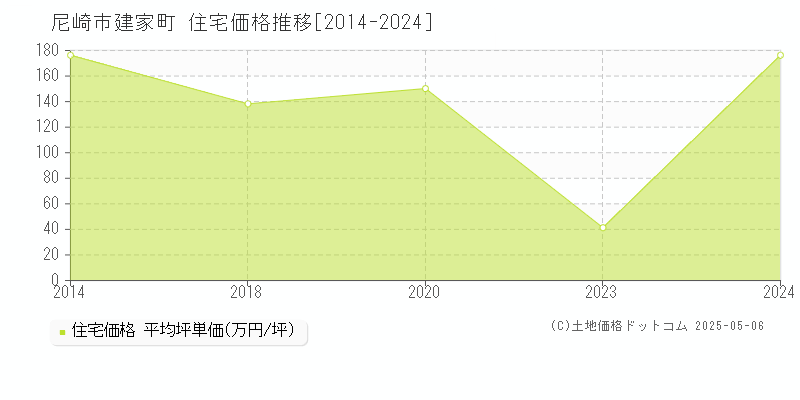 尼崎市建家町の住宅取引価格推移グラフ 