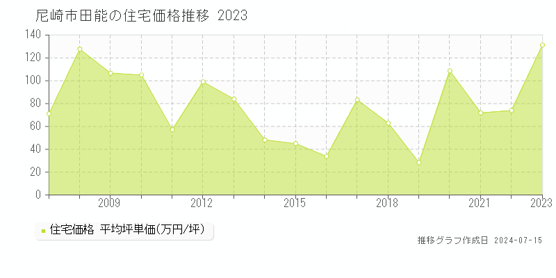 尼崎市田能の住宅価格推移グラフ 