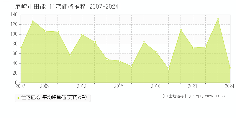 尼崎市田能の住宅価格推移グラフ 