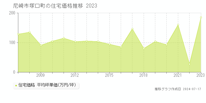 尼崎市塚口町の住宅価格推移グラフ 