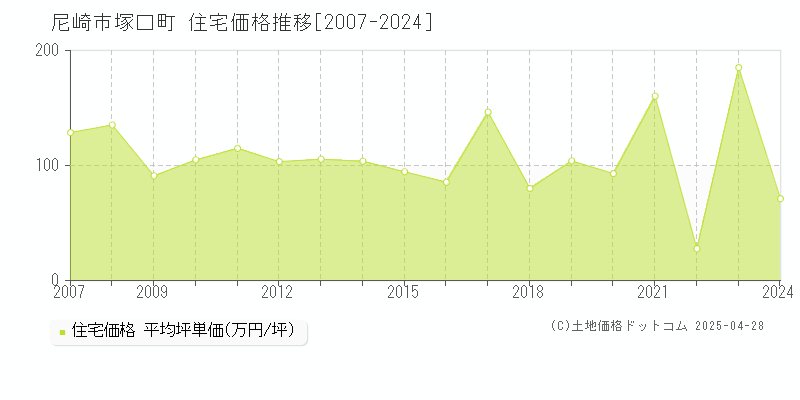 尼崎市塚口町の住宅価格推移グラフ 