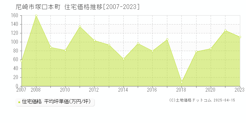 尼崎市塚口本町の住宅価格推移グラフ 