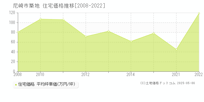 築地(尼崎市)の住宅価格推移グラフ(坪単価)[2008-2022年]