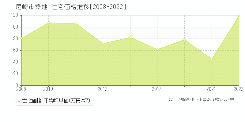 尼崎市築地の住宅価格推移グラフ 