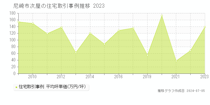 尼崎市次屋の住宅価格推移グラフ 