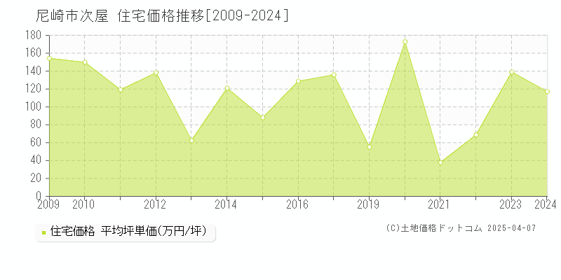 尼崎市次屋の住宅価格推移グラフ 