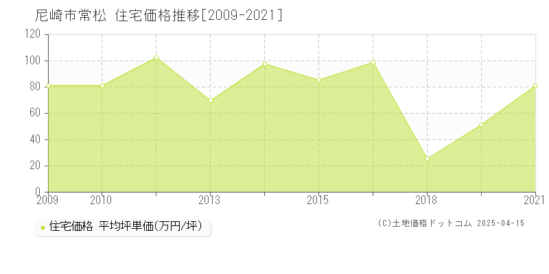 尼崎市常松の住宅価格推移グラフ 