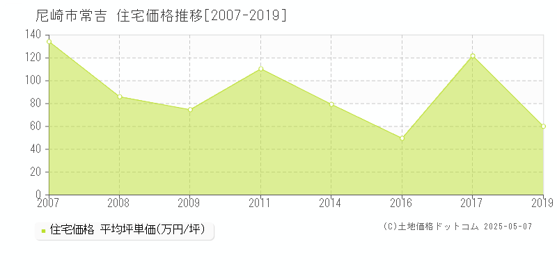 常吉(尼崎市)の住宅価格推移グラフ(坪単価)[2007-2019年]