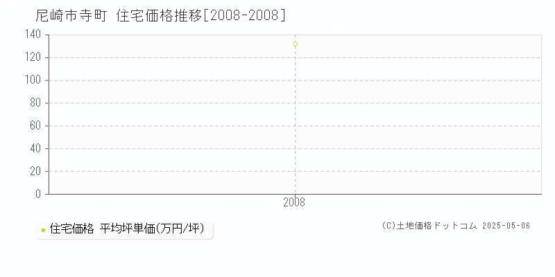 尼崎市寺町の住宅価格推移グラフ 