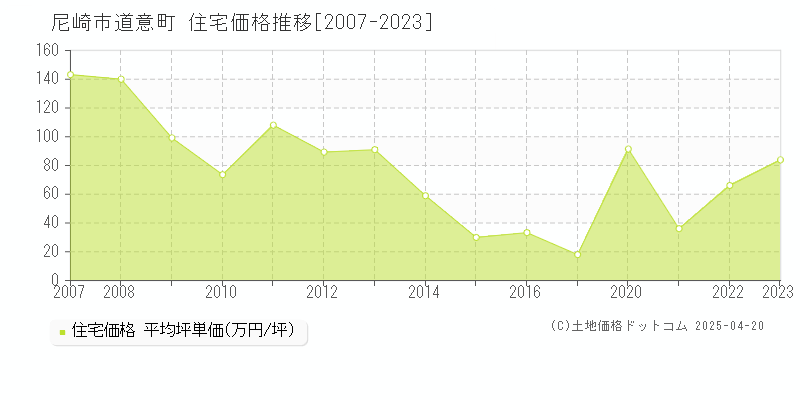 尼崎市道意町の住宅価格推移グラフ 