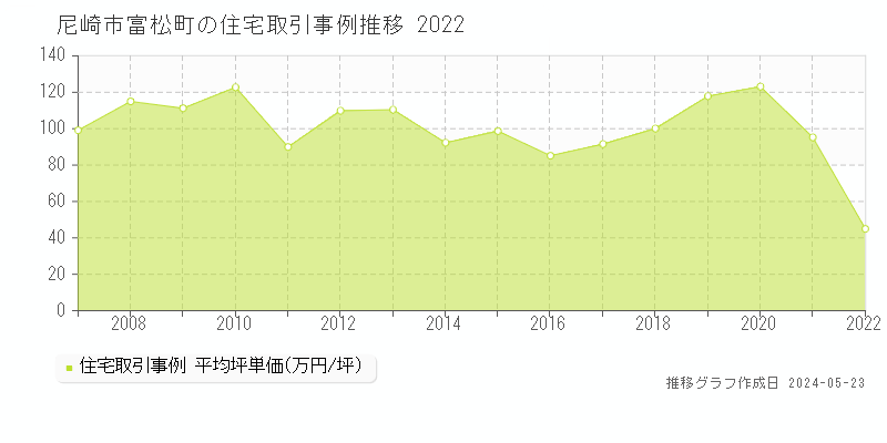 尼崎市富松町の住宅価格推移グラフ 