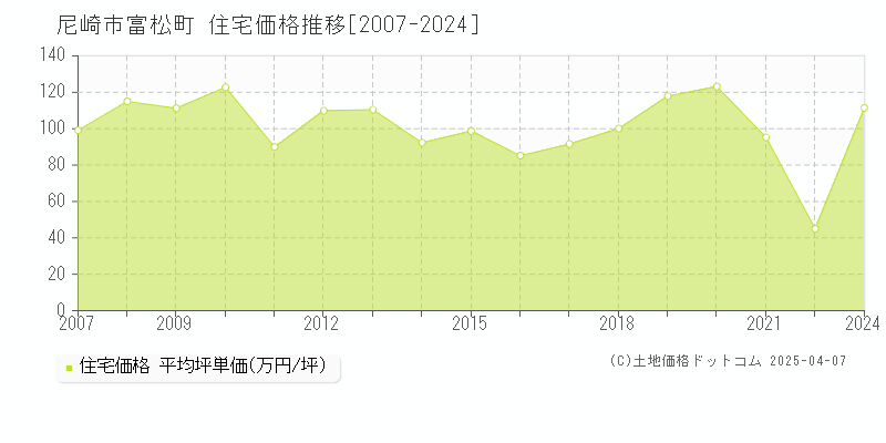 尼崎市富松町の住宅価格推移グラフ 