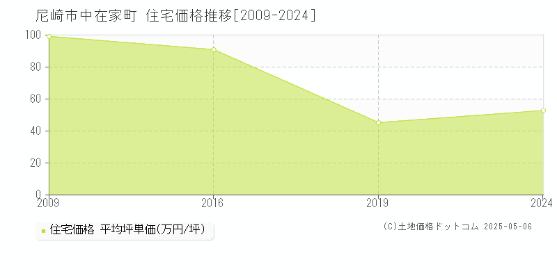 中在家町(尼崎市)の住宅価格推移グラフ(坪単価)[2009-2024年]