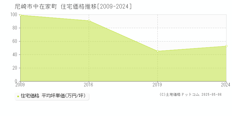 尼崎市中在家町の住宅価格推移グラフ 