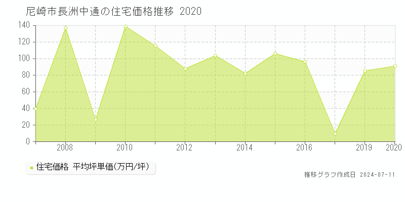 尼崎市長洲中通の住宅価格推移グラフ 
