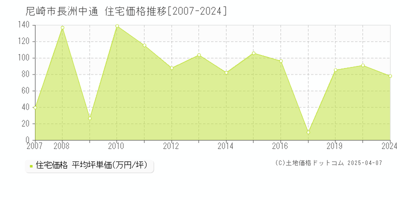 尼崎市長洲中通の住宅価格推移グラフ 