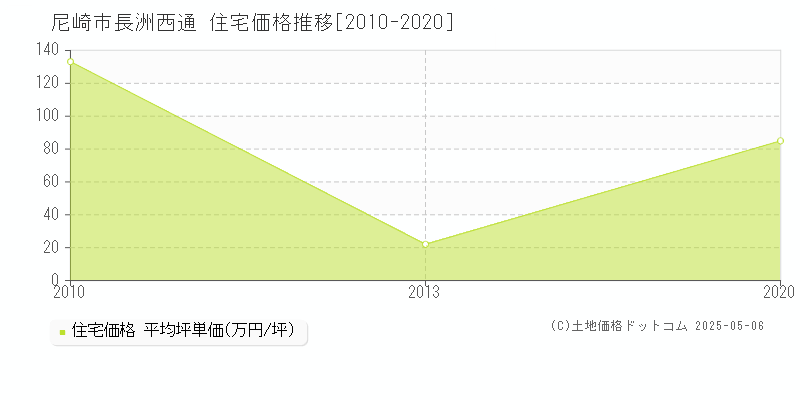 長洲西通(尼崎市)の住宅価格推移グラフ(坪単価)[2010-2020年]