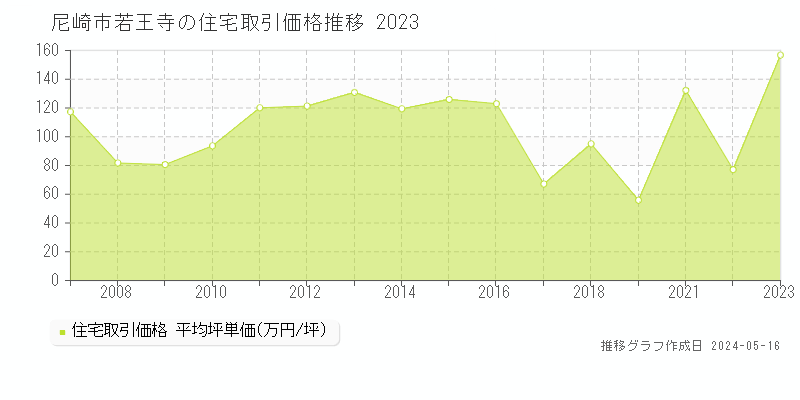 尼崎市若王寺の住宅価格推移グラフ 