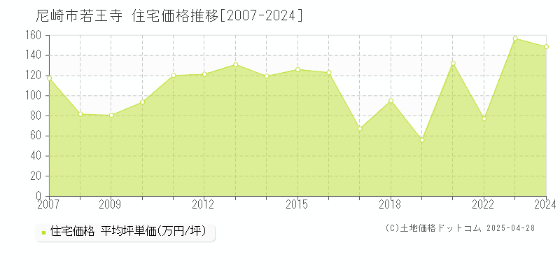 尼崎市若王寺の住宅価格推移グラフ 